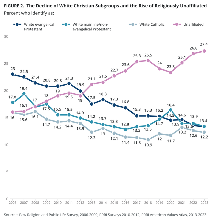 Thoughts on the latest PRRI study